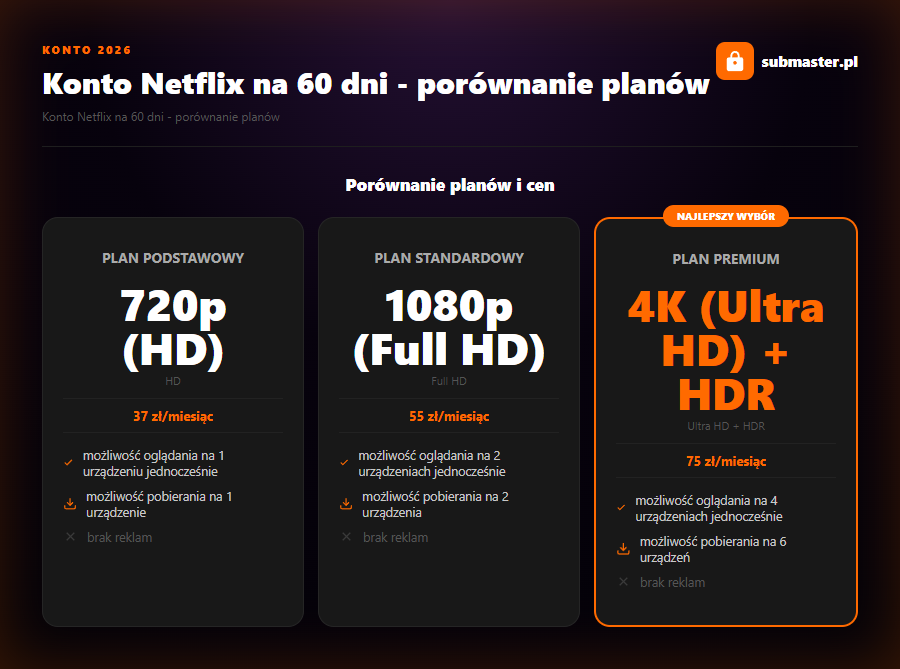Konto Netflix na 60 dni - porównanie planów - infografika porownanie