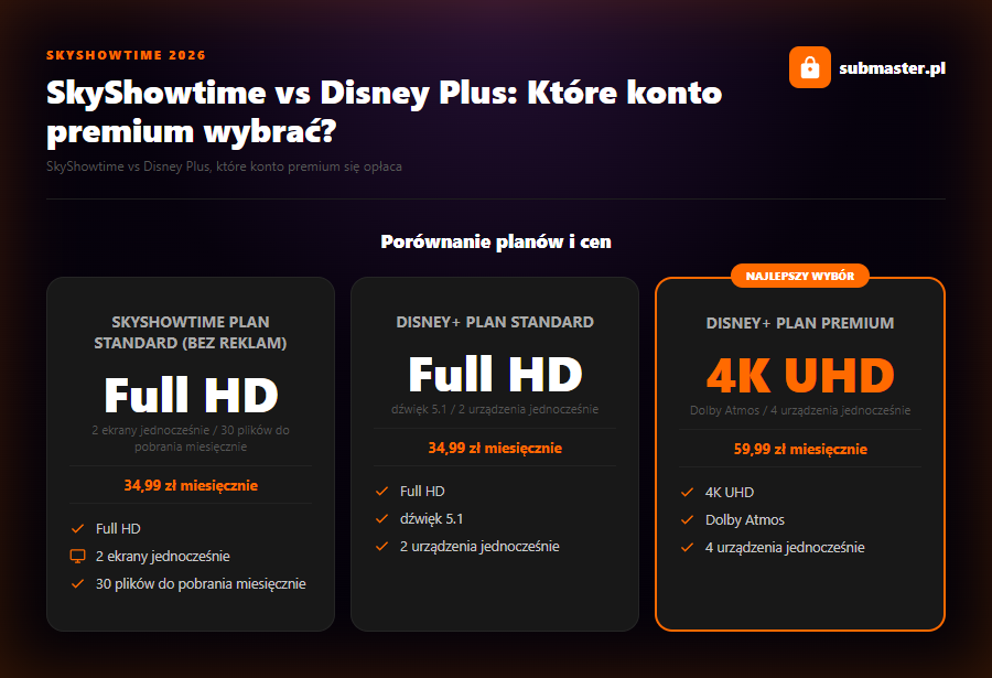SkyShowtime vs Disney Plus: Które konto premium wybrać? - infografika porownanie